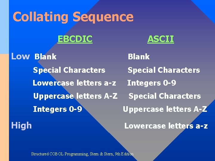 Collating Sequence EBCDIC Low Blank Special Characters Lowercase letters a-z Integers 0 -9 Uppercase