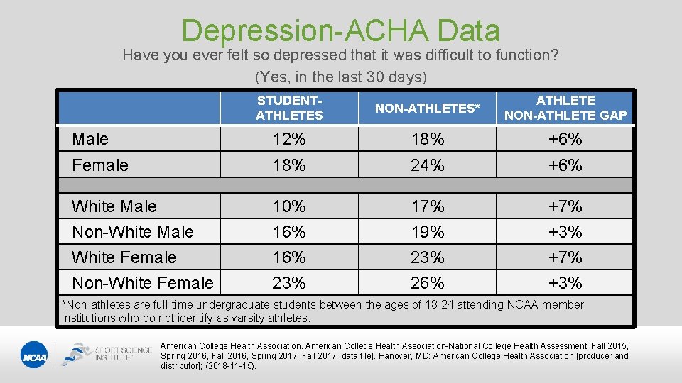 Depression-ACHA Data Have you ever felt so depressed that it was difficult to function?