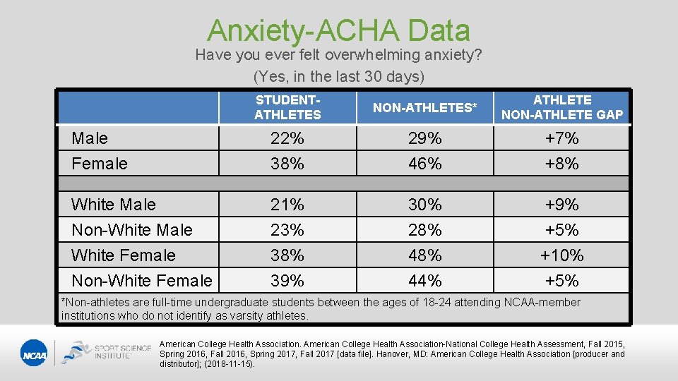Anxiety-ACHA Data Have you ever felt overwhelming anxiety? (Yes, in the last 30 days)
