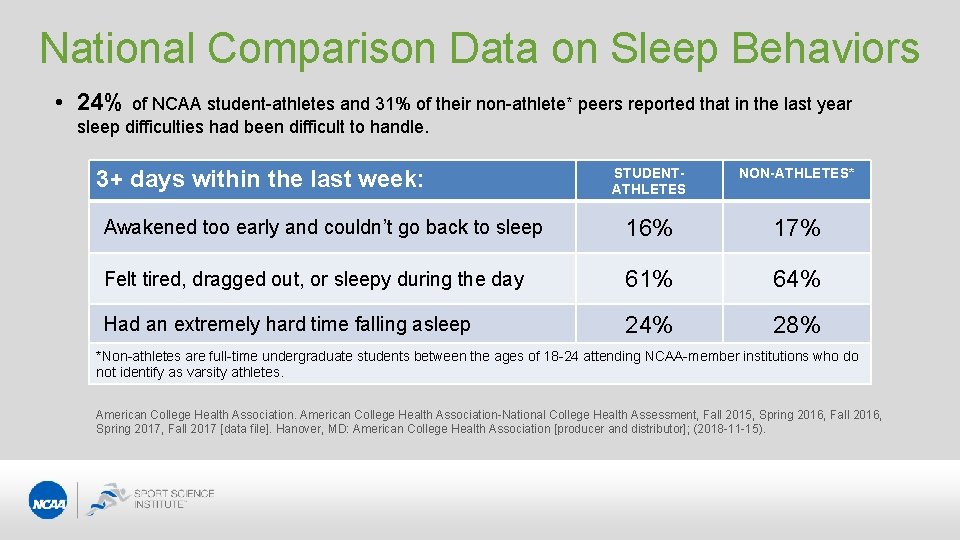 National Comparison Data on Sleep Behaviors • 24% of NCAA student-athletes and 31% of