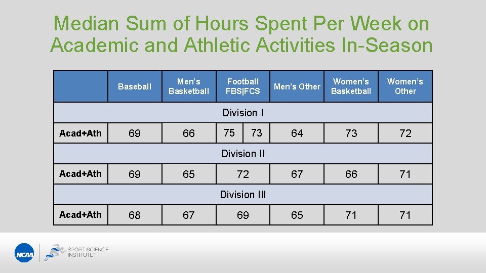 Median Sum of Hours Spent Per Week on Academic and Athletic Activities In-Season Baseball