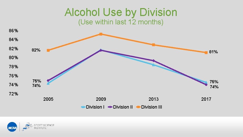 Alcohol Use by Division (Use within last 12 months) 86% 84% 82% 81% 75%