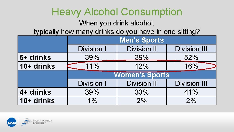 Heavy Alcohol Consumption When you drink alcohol, typically how many drinks do you have