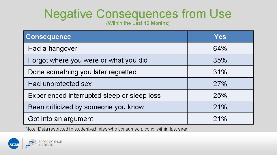 Negative Consequences from Use (Within the Last 12 Months) Consequence Yes Had a hangover