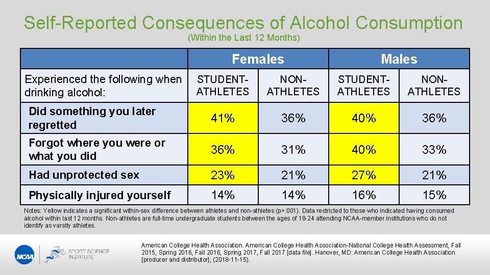 Self-Reported Consequences of Alcohol Consumption (Within the Last 12 Months) Females Experienced the following