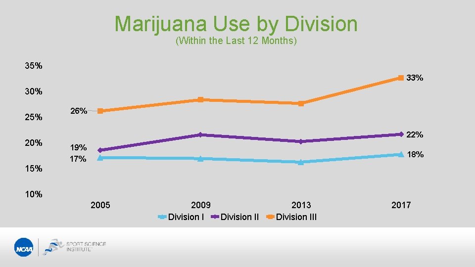 Marijuana Use by Division (Within the Last 12 Months) 35% 33% 30% 25% 20%