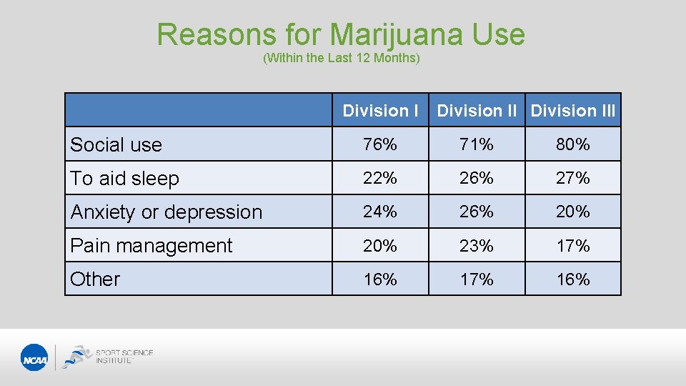 Reasons for Marijuana Use (Within the Last 12 Months) Division III Social use 76%