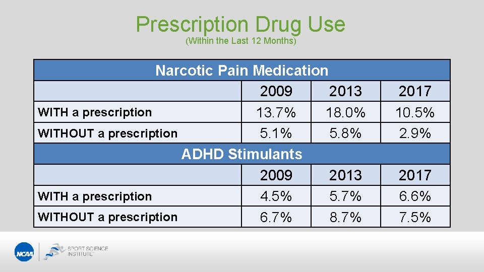 Prescription Drug Use (Within the Last 12 Months) Narcotic Pain Medication 2009 2013 WITH