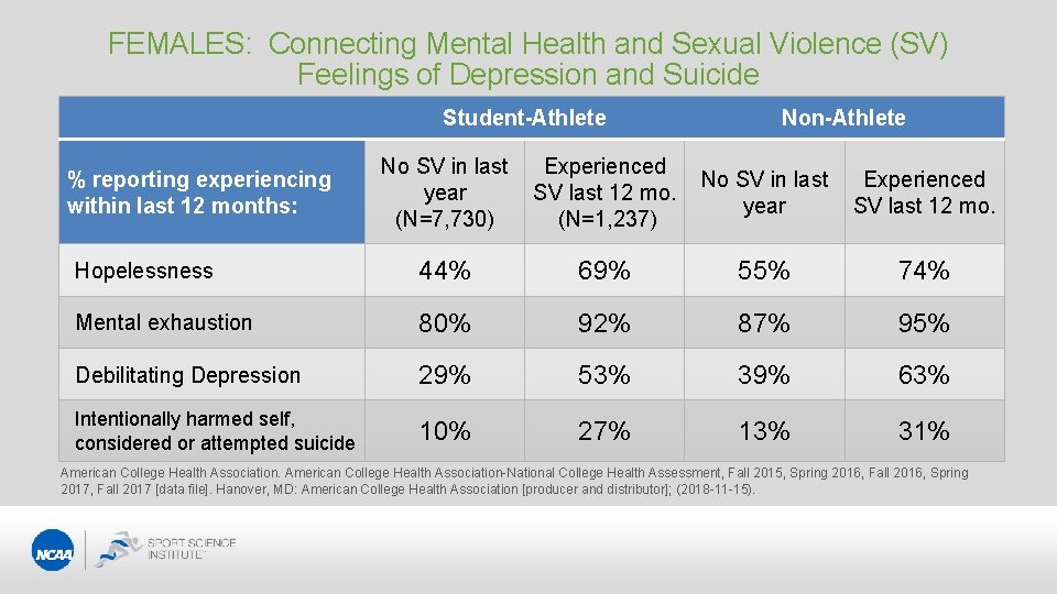 FEMALES: Connecting Mental Health and Sexual Violence (SV) Feelings of Depression and Suicide Student-Athlete