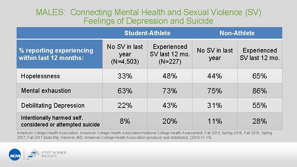 MALES: Connecting Mental Health and Sexual Violence (SV) Feelings of Depression and Suicide Student-Athlete
