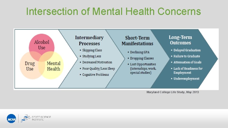 Intersection of Mental Health Concerns Maryland College Life Study, May 2013 