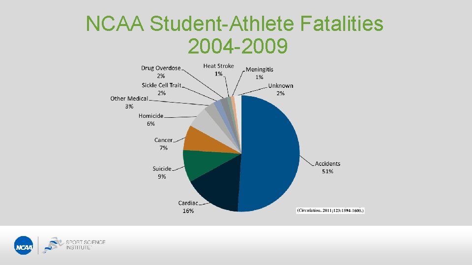 NCAA Student-Athlete Fatalities 2004 -2009 