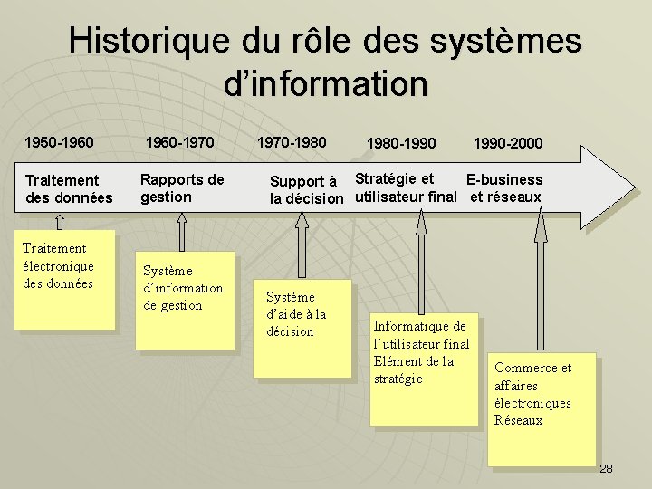 Historique du rôle des systèmes d’information 1950 -1960 Traitement des données Traitement électronique des