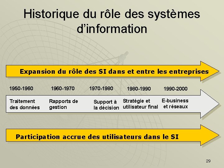 Historique du rôle des systèmes d’information Expansion du rôle des SI dans et entre