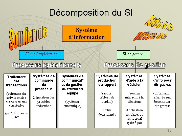 Décomposition du SI Système d’information SI sur l’exploitation Traitement des transactions (traitement des activité