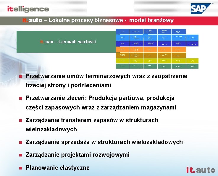 it. auto – Lokalne procesy biznesowe - model branżowy • Absatzplanung • • Lieferpläne,