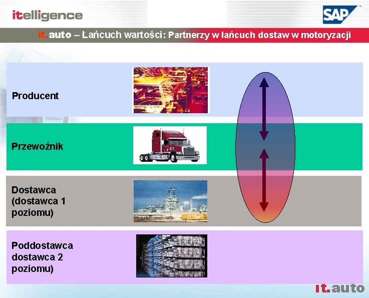 it. auto – Łańcuch wartości: Partnerzy w łańcuch dostaw w motoryzacji Producent Przewoźnik Dostawca