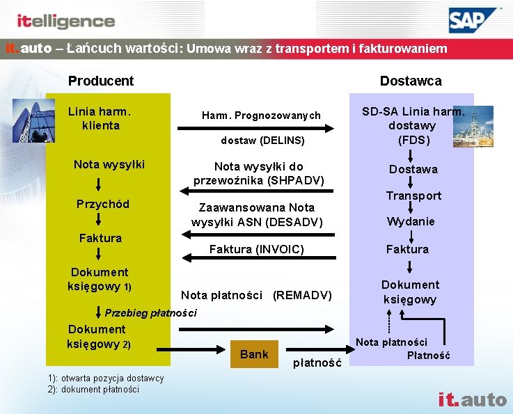 it. auto – Łańcuch wartości: Umowa wraz z transportem i fakturowaniem Producent Dostawca Linia