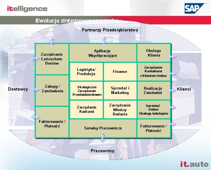 Ewolucja zintegrowanego rynku Partnerzy Przedsiębiorstwa Zarządzanie Łańcuchem Dostawcy Zakupy / Zamówienia Fakturowanie / Płatność
