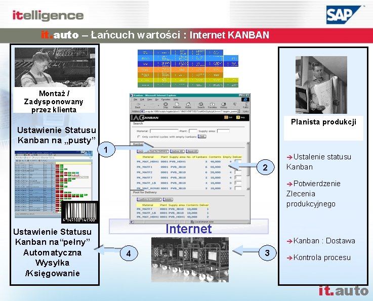 it. auto – Łańcuch wartości : Internet KANBAN Verkauf/ Vertrieb Beschaffung/ Materialwirtschaft Fertigung/ Montage