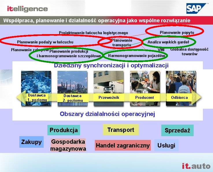 Współpraca, planowanie i działalność operacyjna jako wspólne rozwiązanie Planowanie popytu Projektowanie łańcucha logistycznego Planowanie