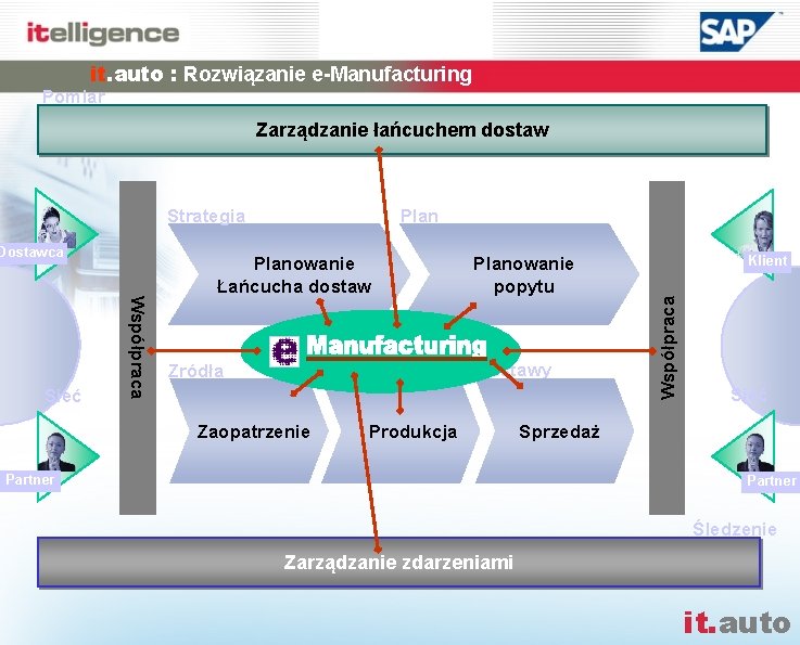 it. auto : Rozwiązanie e-Manufacturing Pomiar Zarządzanie łańcuchem dostaw Dostawca Współpraca Sieć Planowanie Łańcucha