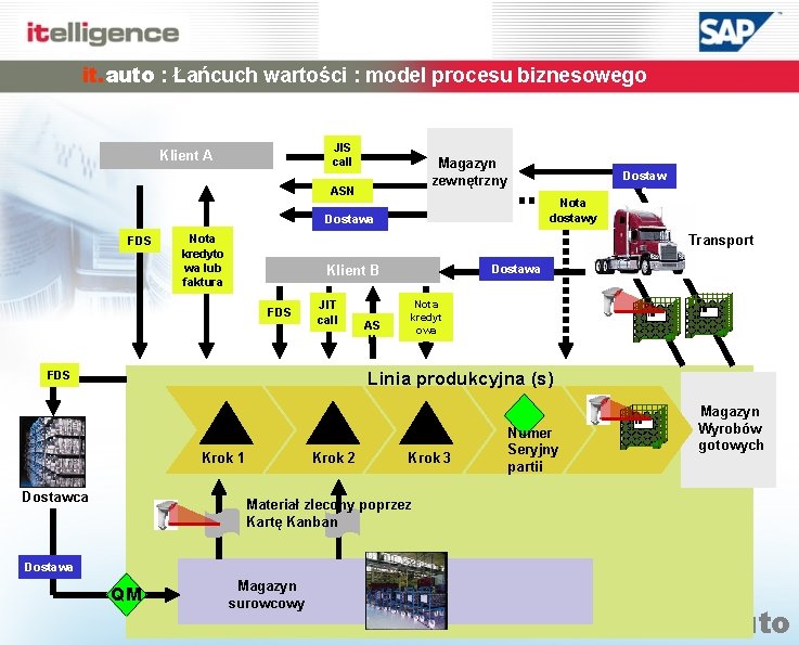 it. auto : Łańcuch wartości : model procesu biznesowego JIS call Klient A Magazyn