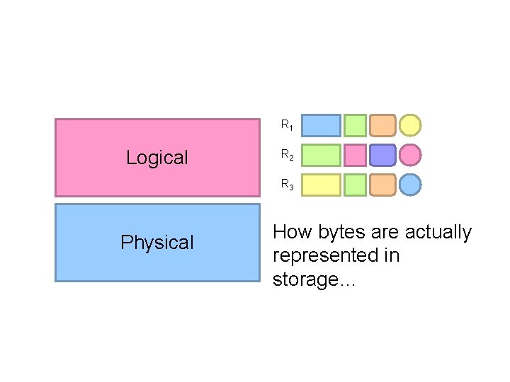 R 1 Logical R 2 R 3 Physical How bytes are actually represented in