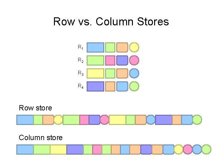 Row vs. Column Stores R 1 R 2 R 3 R 4 Row store