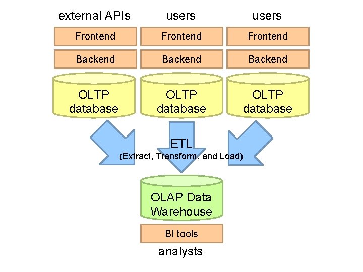 external APIs users Frontend Backend OLTP database ETL (Extract, Transform, and Load) OLAP Data