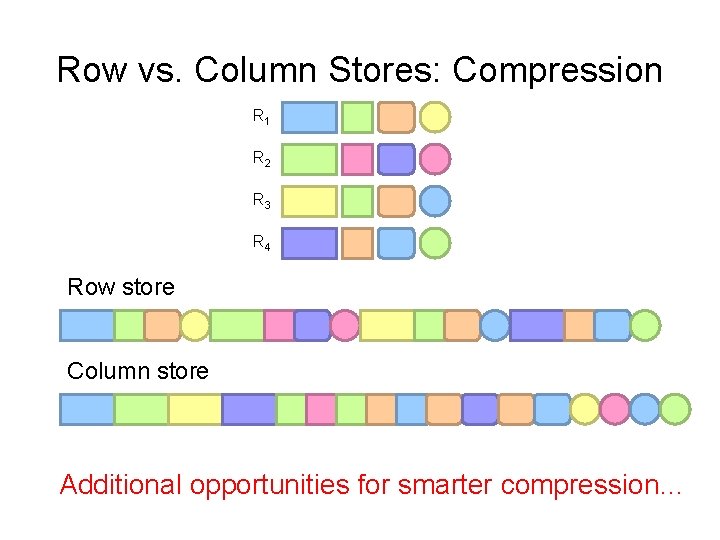 Row vs. Column Stores: Compression R 1 R 2 R 3 R 4 Row