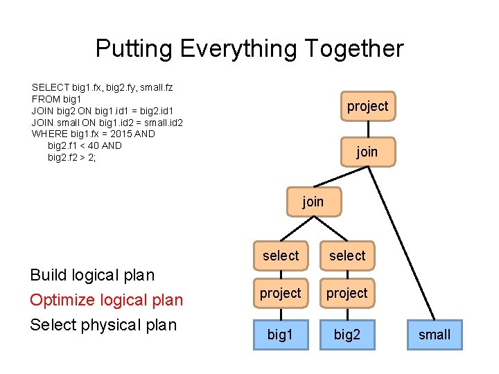 Putting Everything Together SELECT big 1. fx, big 2. fy, small. fz FROM big