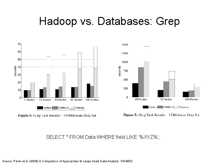 Hadoop vs. Databases: Grep SELECT * FROM Data WHERE field LIKE ‘%XYZ%’; Source: Pavlo