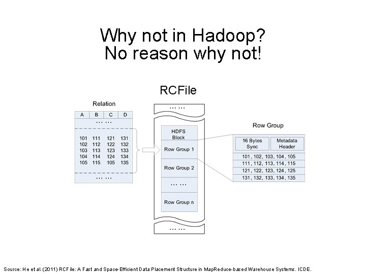 Why not in Hadoop? No reason why not! RCFile Source: He et al. (2011)