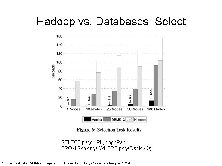 Hadoop vs. Databases: Select SELECT page. URL, page. Rank FROM Rankings WHERE page. Rank