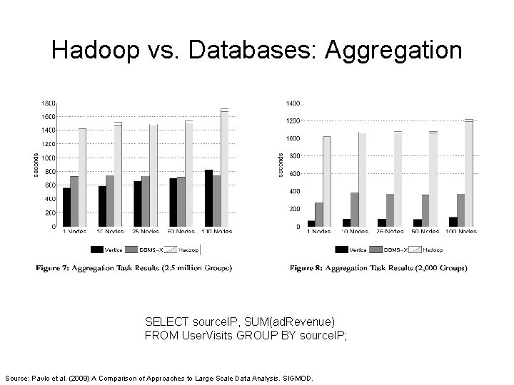 Hadoop vs. Databases: Aggregation SELECT source. IP, SUM(ad. Revenue) FROM User. Visits GROUP BY