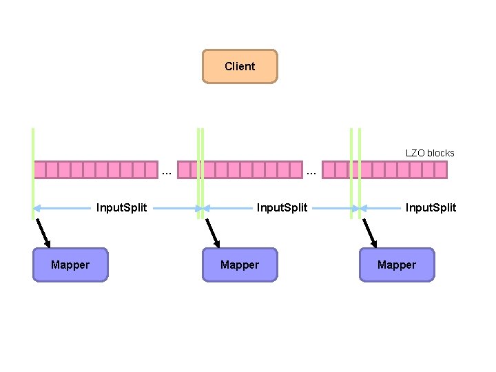 Client LZO blocks … Input. Split Mapper 