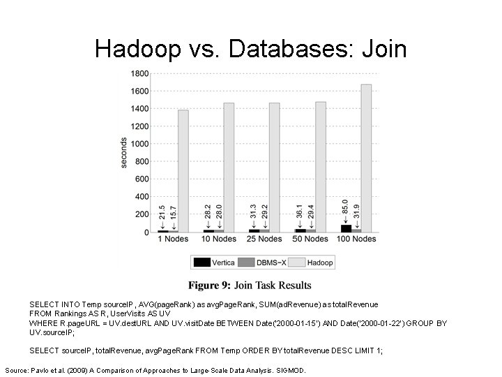 Hadoop vs. Databases: Join SELECT INTO Temp source. IP, AVG(page. Rank) as avg. Page.