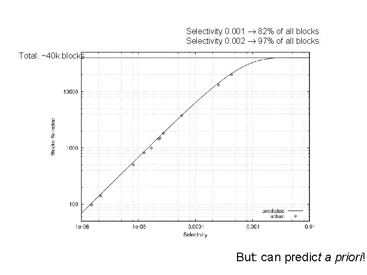 Selectivity 0. 001 82% of all blocks Selectivity 0. 002 97% of all blocks