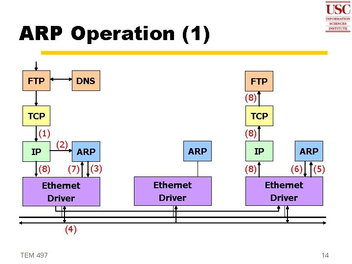 ARP Operation (1) DNS FTP (8) TCP (8) (1) (2) IP (8) ARP (7)