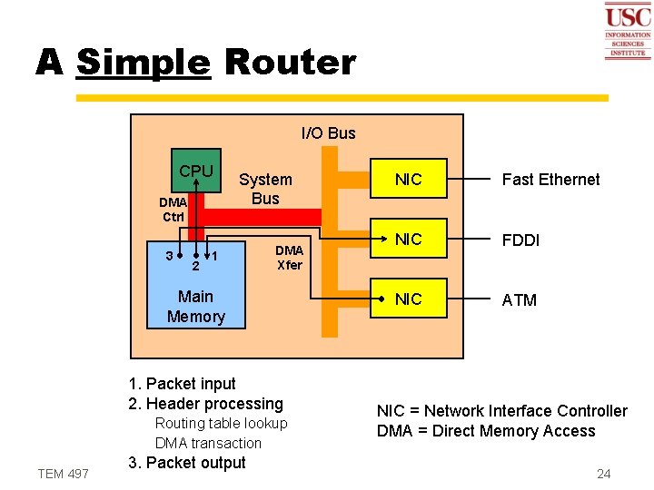 A Simple Router I/O Bus CPU DMA Ctrl 3 2 System Bus 1 DMA