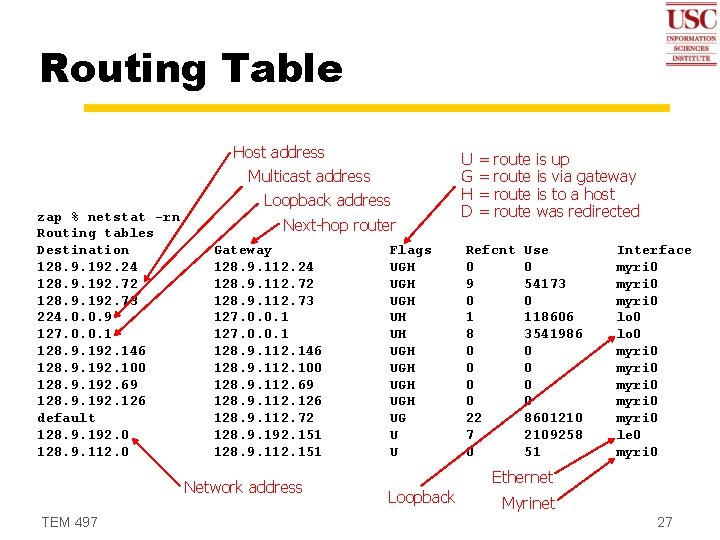 Routing Table zap % netstat -rn Routing tables Destination 128. 9. 192. 24 128.