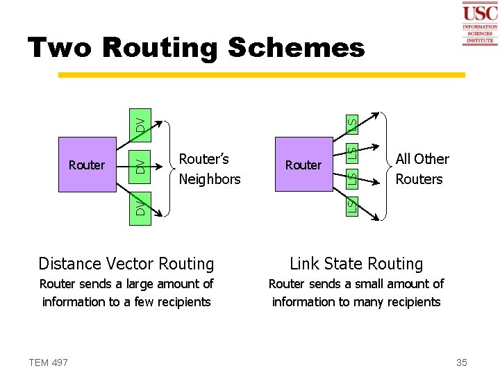 LS LS LS Router All Other Routers LS Router’s Neighbors DV Router DV DV