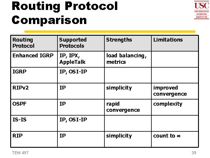 Routing Protocol Comparison Routing Protocol Supported Protocols Strengths Enhanced IGRP IP, IPX, Apple. Talk