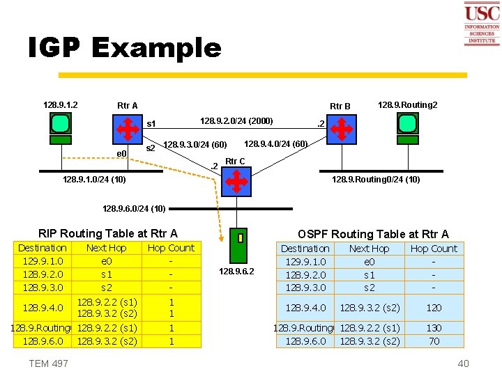 IGP Example 128. 9. 1. 2 Rtr A Rtr B s 1 e 0