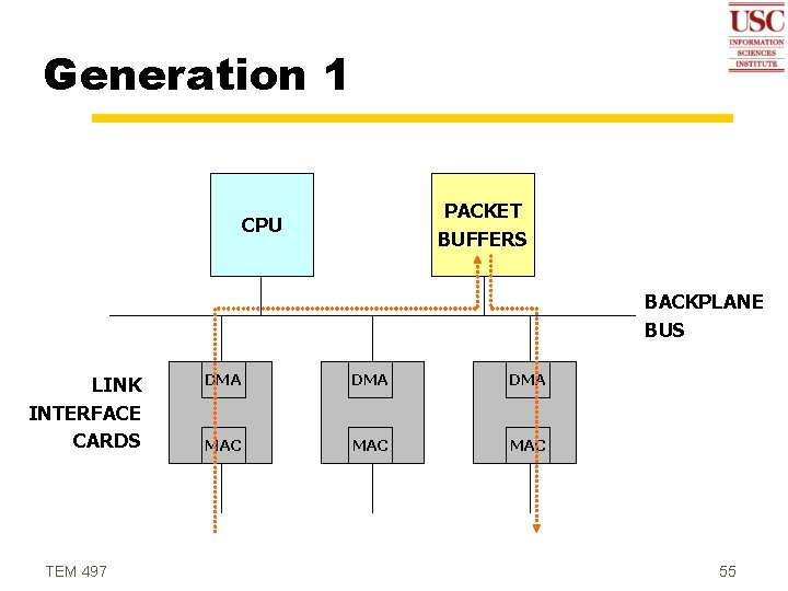Generation 1 PACKET BUFFERS CPU BACKPLANE BUS LINK INTERFACE CARDS TEM 497 DMA DMA