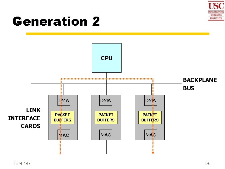 Generation 2 CPU BACKPLANE BUS DMA LINK INTERFACE CARDS PACKET BUFFERS MAC TEM 497