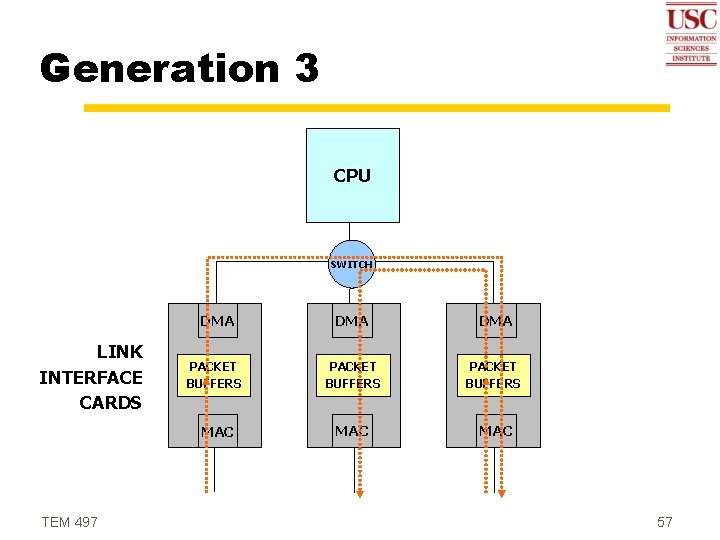 Generation 3 CPU SWITCH DMA LINK INTERFACE CARDS PACKET BUFFERS MAC TEM 497 DMA