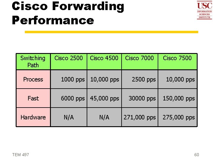 Cisco Forwarding Performance Switching Path Cisco 2500 Cisco 4500 Cisco 7000 Cisco 7500 Process
