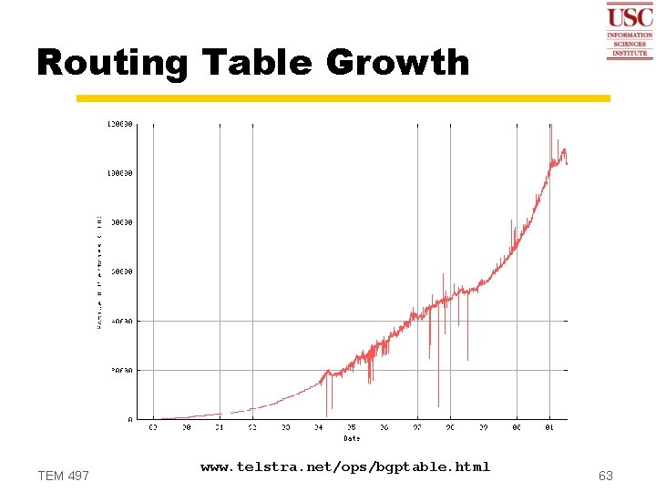 Routing Table Growth TEM 497 www. telstra. net/ops/bgptable. html 63 